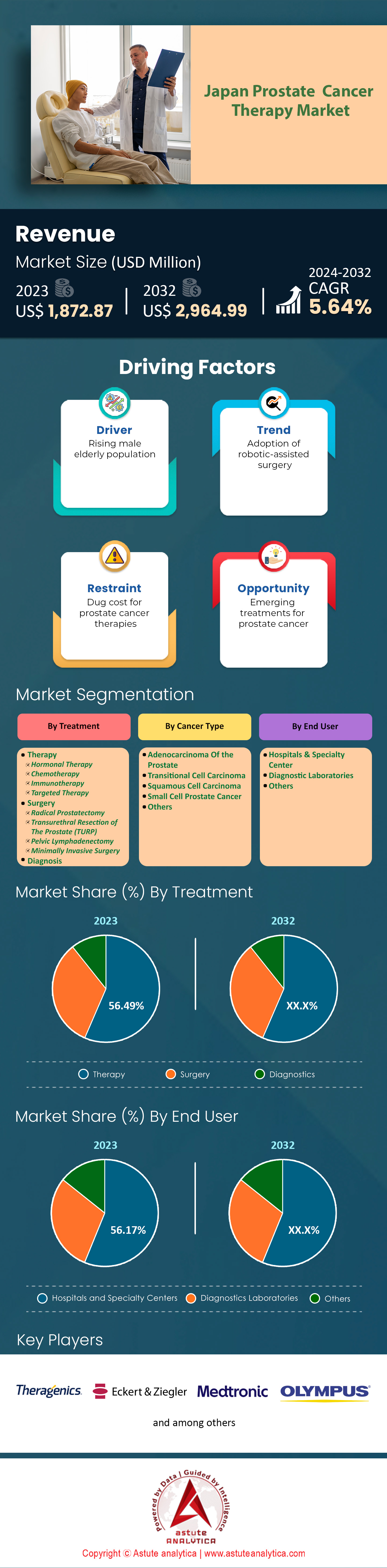 日本前列腺癌治疗市场